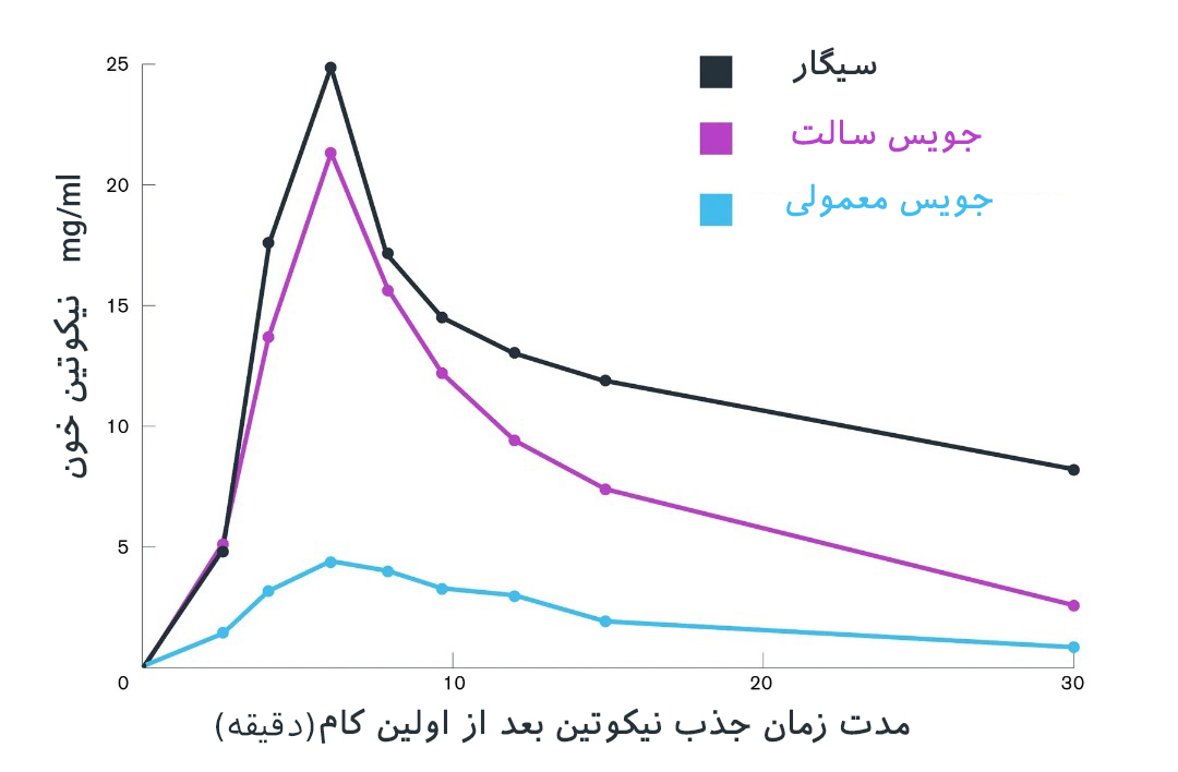 تفاوت جویس معمولی و سالت در چیست؟