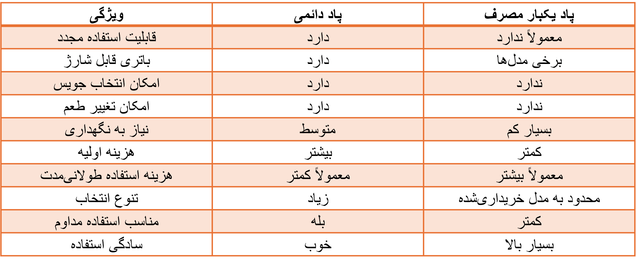 پاد دائمی یا یکبار مصرف؟ مقایسه تفاوتها برای انتخاب بهتر
